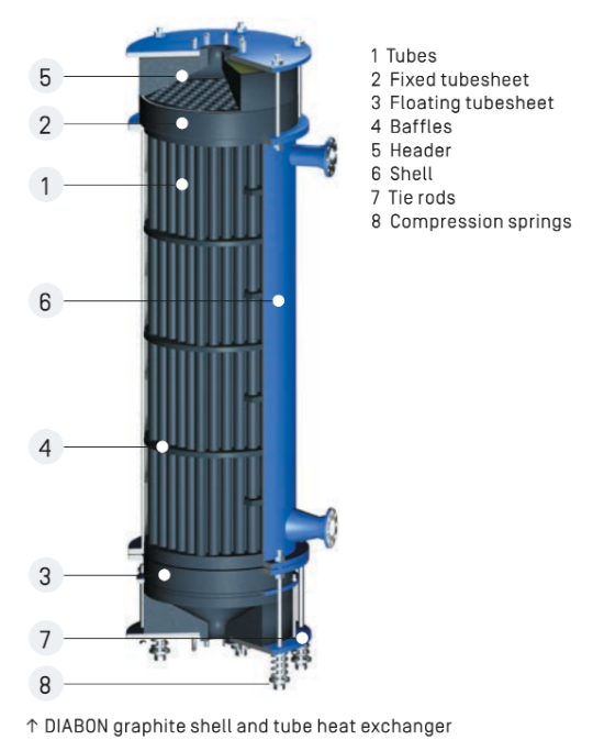 7 Intercambiadores de calor para fluidos corrosivos image