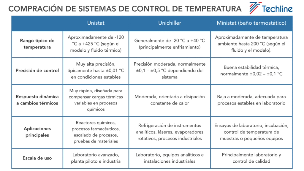 Control eficiente de la temperatura en la industria: Unistat, Chiller y Baño termostático image