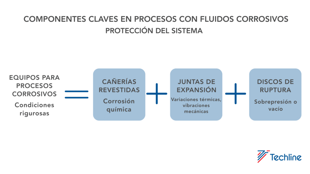 Componentes clave en procesos con fluidos corrosivos: discos de ruptura de grafito, fuelles de PTFE y cañerías revestidas image
