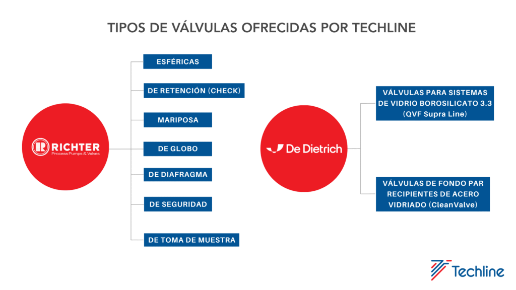 Válvulas industriales para fluidos corrosivos: tipos, usos y cómo elegir la adecuada image