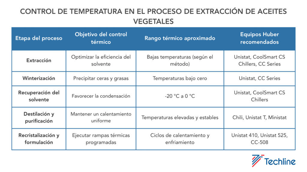 Extracción de aceites vegetales: el rol clave del control de temperatura image