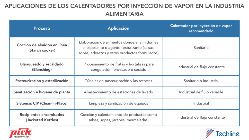 Aplicaciones de los calentadores por inyección de vapor en la industria alimentaria image