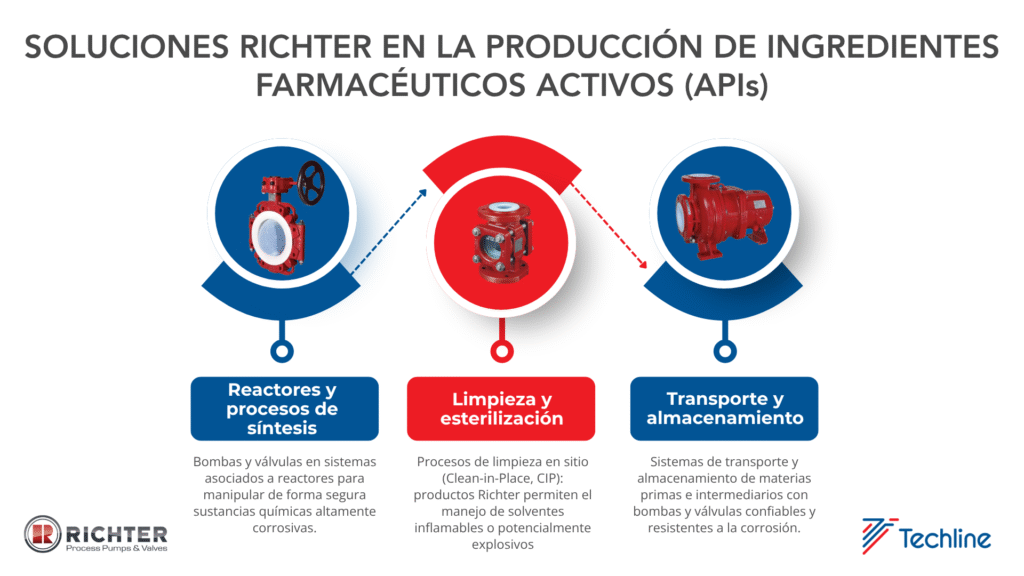 Bombas y válvulas adecuadas para la producción de ingredientes farmacéuticos activos (APIs) Soluciones de la marca Richter para procesos relacionados con la producción de ingredientes farmacéuticos activos (APIs). Los productos ofrecidos son bombas y válvulas